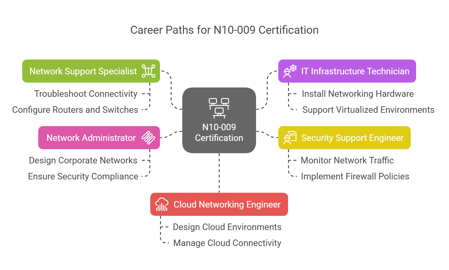 careers after passing n10-009 exam