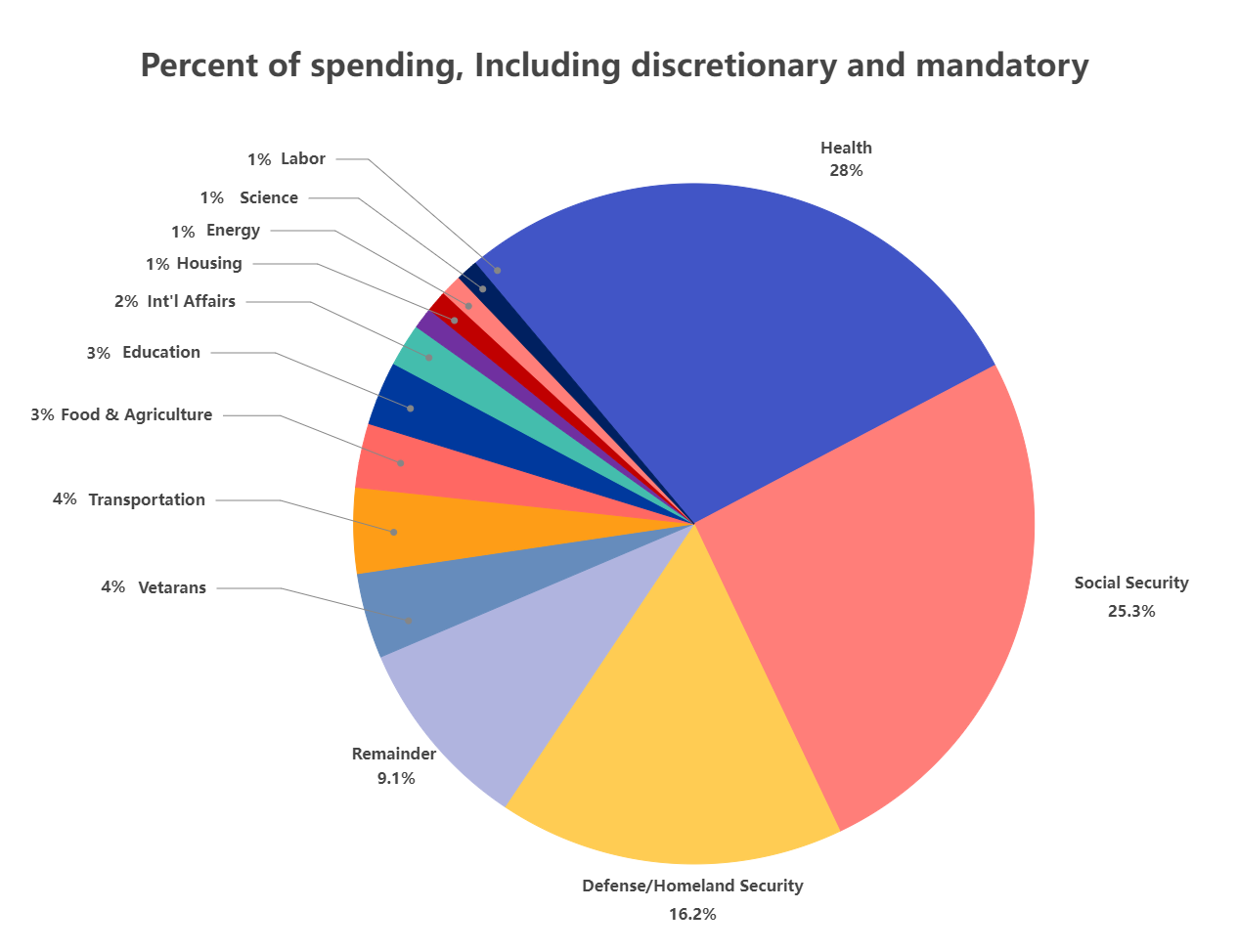 Understanding the Federal Budget Pie Chart