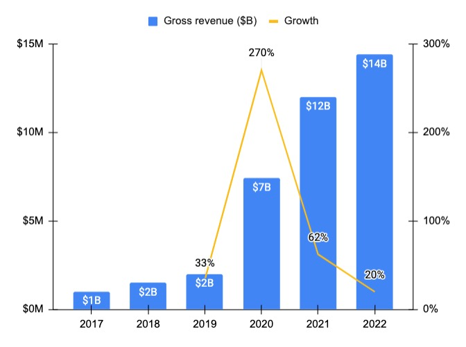 Stripe Gross Revenue 2017 to 2022 | Sacra