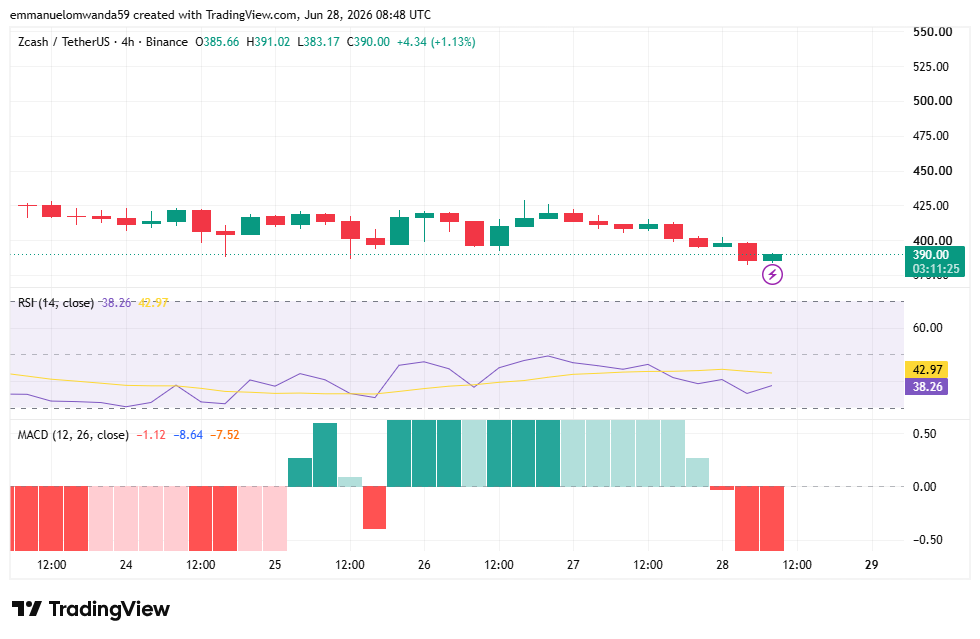 ZEC/USDT Chart: TradingView