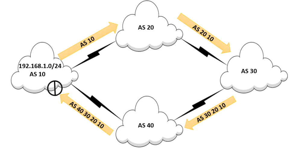 BGP Routing