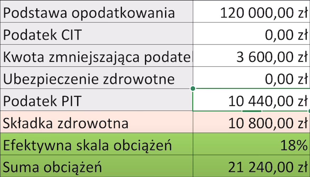 Składka ZDROWOTNA w 2025 roku! Ile wyniesie i jak zapłacić jej jak najmniej? 14 spółka komandytowa wynagrodzenie zarządu