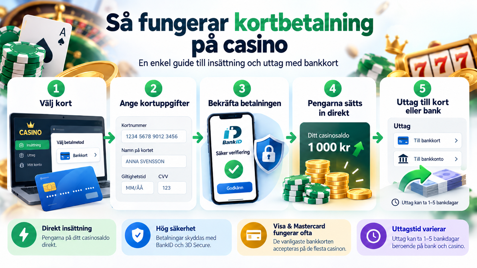 Steg för steg-guide som visar hur spelare kan göra insättningar och uttag på 1000 kr med betalkort på casino.