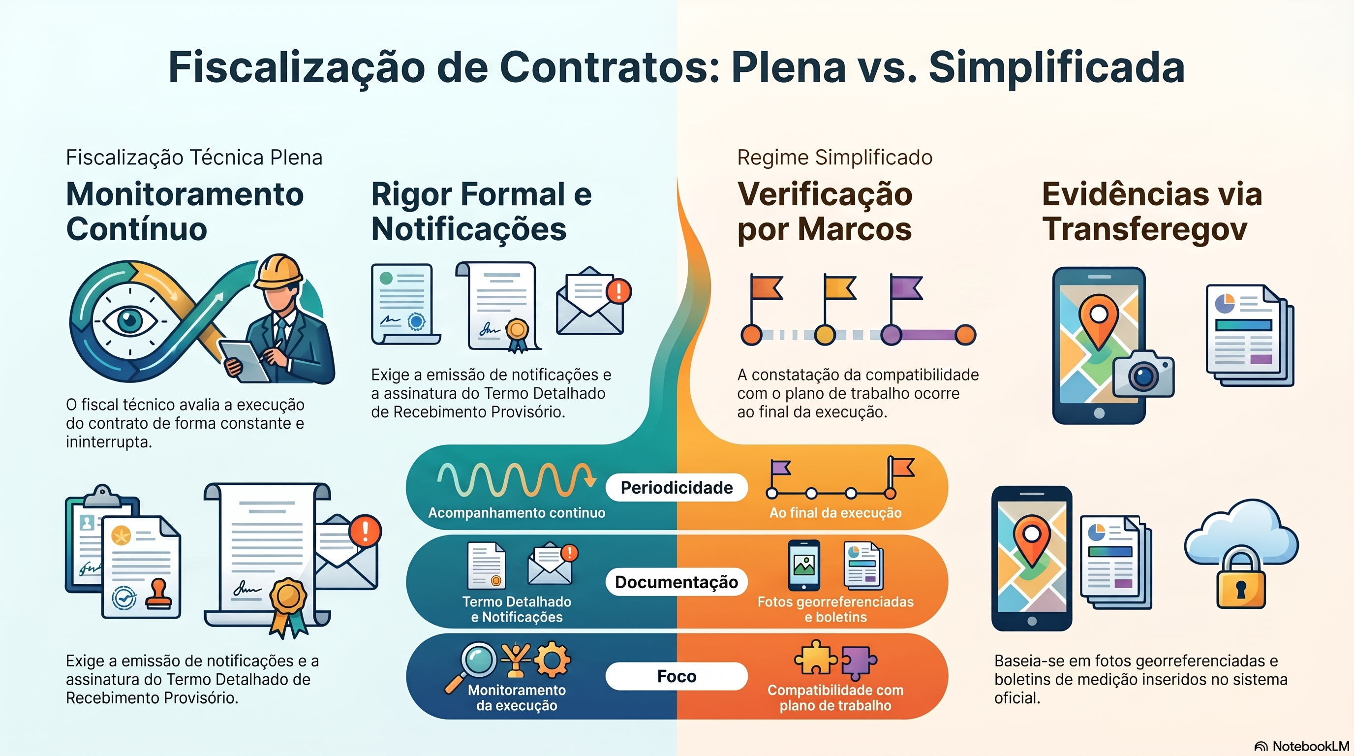 Quais as diferen&ccedil;as entre fiscaliza&ccedil;&atilde;o simplificada e fiscaliza&ccedil;&atilde;o t&eacute;cnica plena?