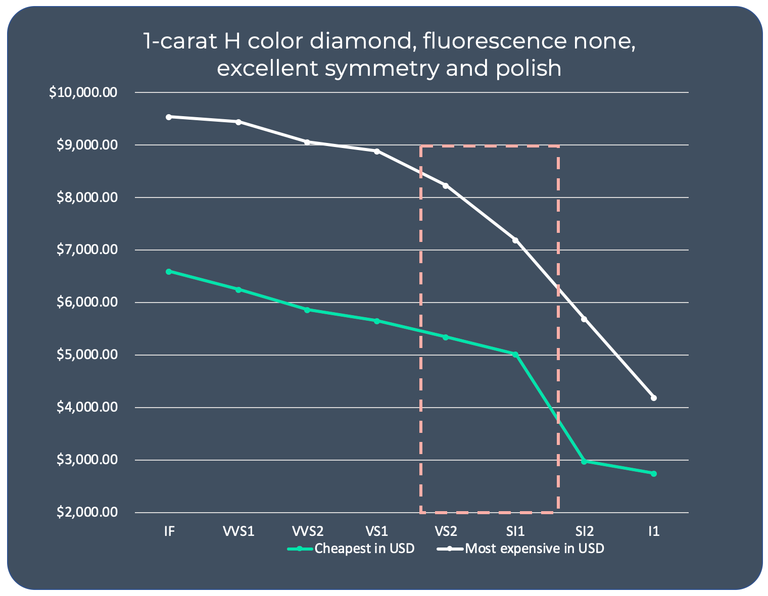 Diiamond prices for loose diamonds based on clarity grade