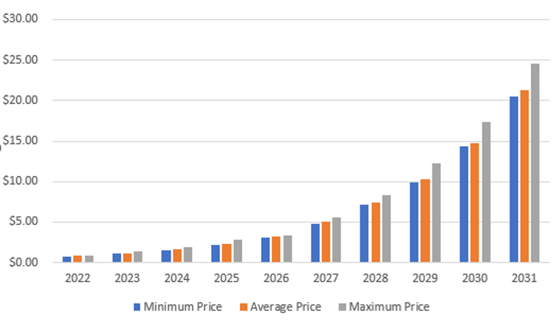 Nano Price Prediction 2022-2031: Is XNO a Good Investment? 2