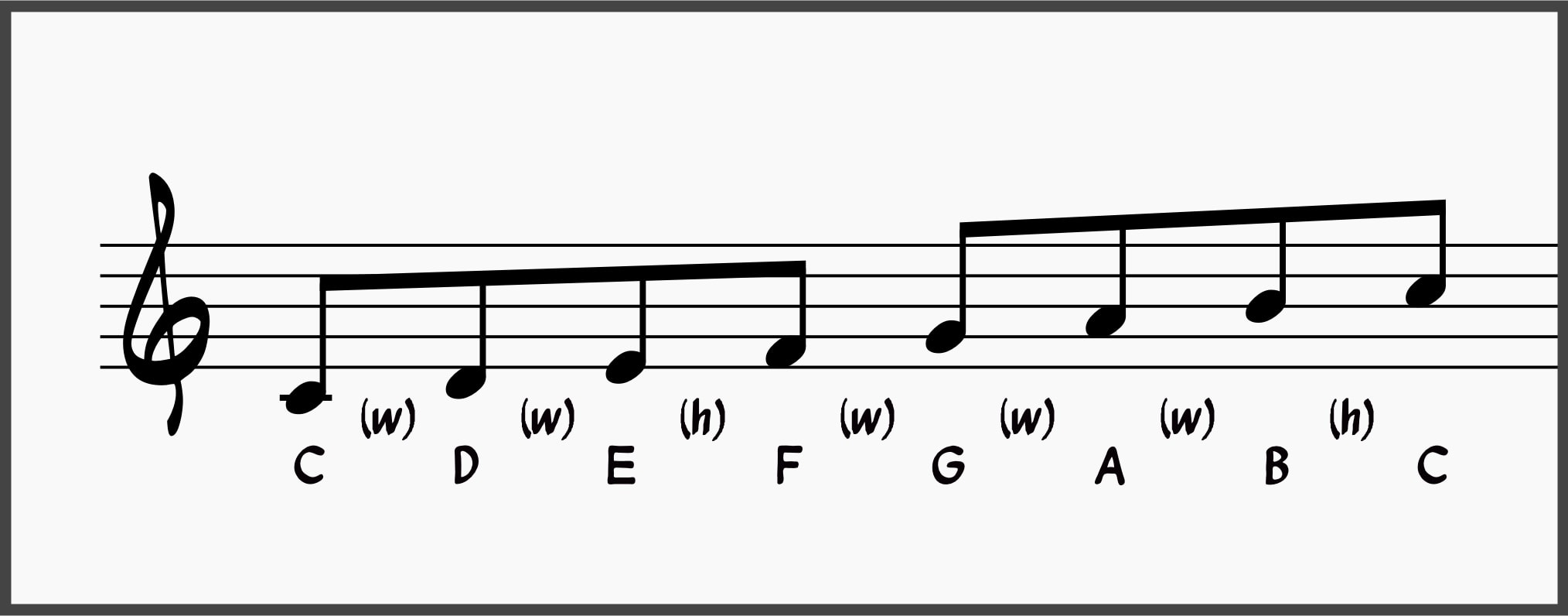 The Diatonic Scale Demystified for Jazz Musicians 2 Diatonic Scale: C Major Scale With Steps Shown