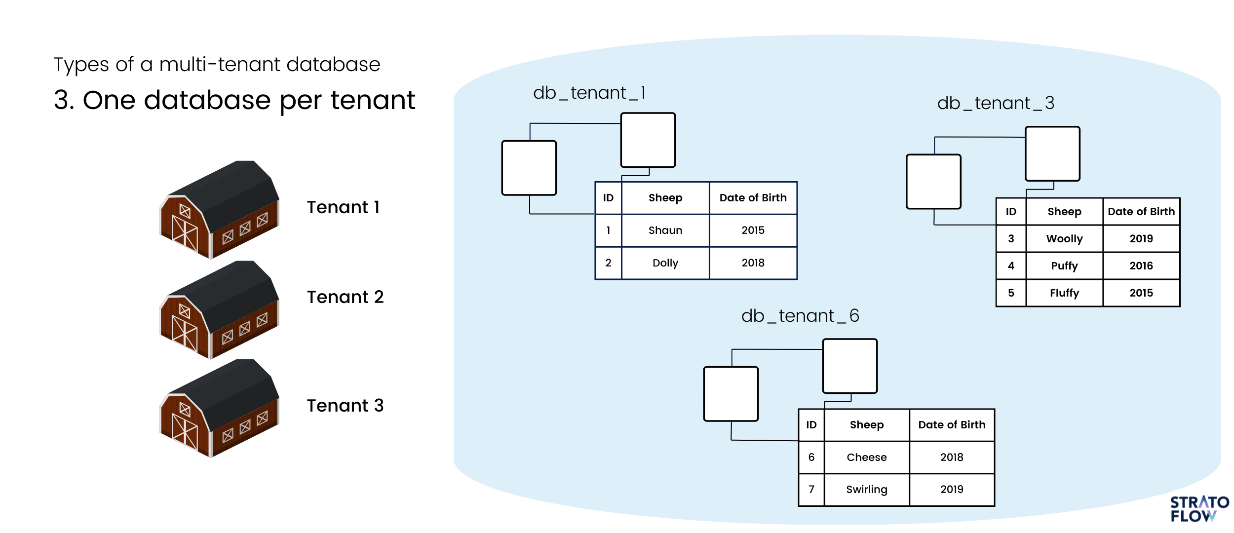 data security and multiple customers