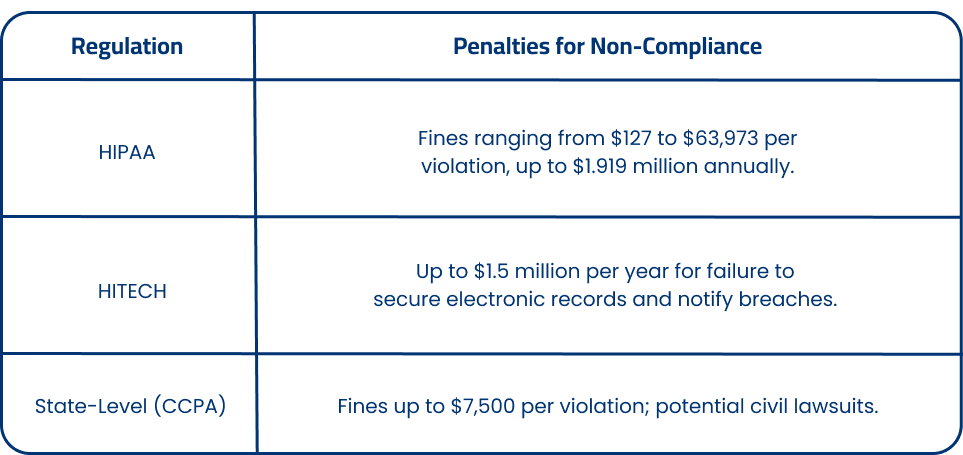 Financial and Legal Penalties for Data Breaches in Healthcare