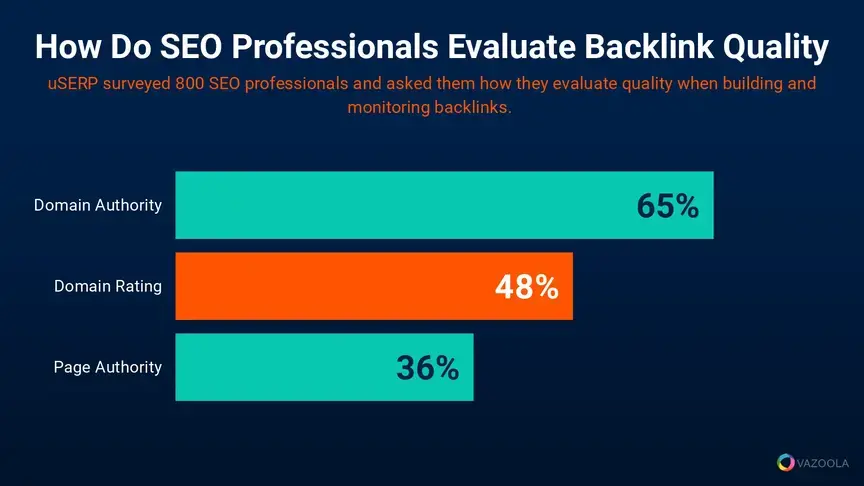 how do SEO professionals evaluate backlink quality