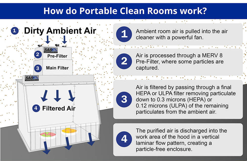 Portable cleanroom with laminar airflow