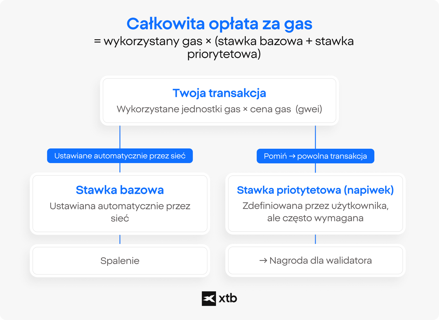 Infografika XTB wyjaÅniajÄ
ca sposób obliczania caÅkowitej opÅaty za gaz w Ethereum, pokazujÄ
ca podziaÅ na komponent opÅaty bazowej i opÅaty priorytetowej w transakcjach blockchain.Â