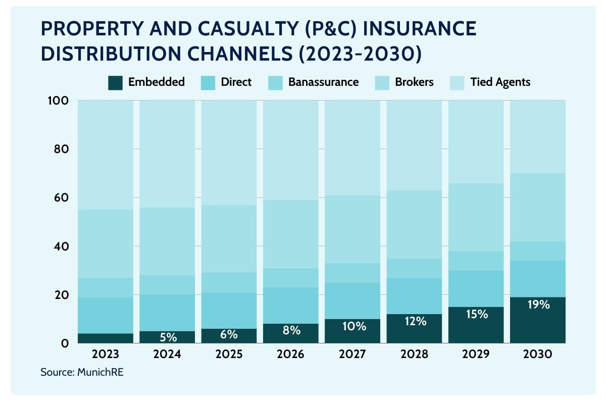 insurance distribution channels