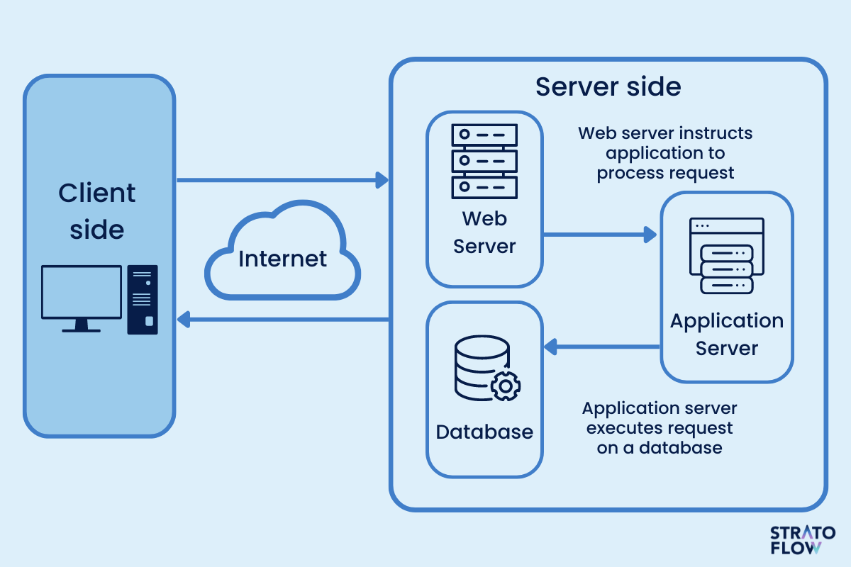 Web Application Architecture: The Latest Guide 2023