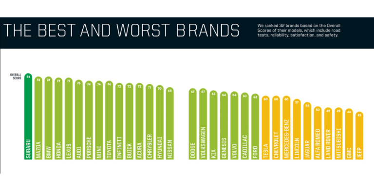 subaru reliability and comparison based on consumper reports infographic