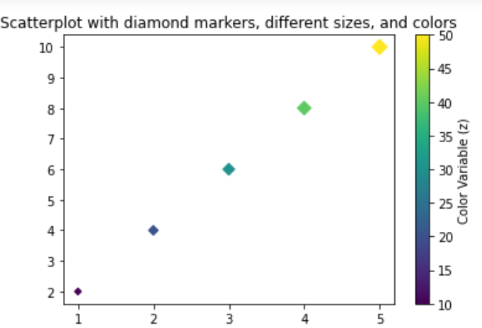Scatterplot with diamond markers, different sizes, and colors