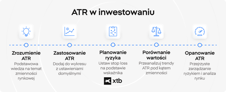 Infografika przedstawiająca 5-etapowy proces opanowania wskaźnika ATR w tradingu: zrozumienie zmienności rynku, dodanie ATR do wykresu, planowanie ryzyka za pomocą stop lossa, porównywanie wartości ATR oraz osiągnięcie mistrzostwa w zarządzaniu ryzykiem