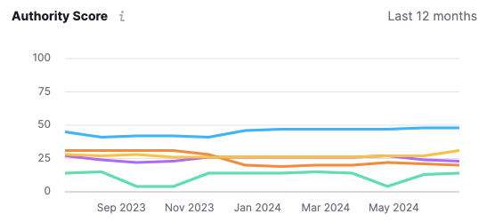 Semrush authority score graph example