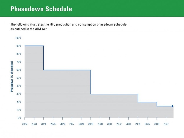 EPA phase down schedule graph