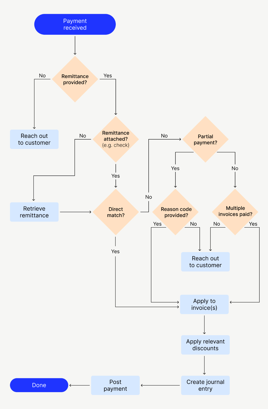 Cash Application Process Flow Chart Hot Sex Picture