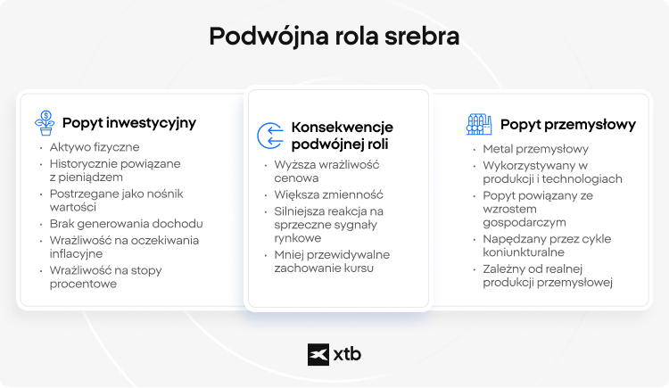 Infografika wyjaśniająca podwójną rolę srebra jako aktywa inwestycyjnego i metalu przemysłowego, zestawiająca popyt inwestycyjny (przechowanie wartości, zabezpieczenie przed inflacją) z popytem przemysłowym (produkcja, technologia), wraz z konsekwencjami w postaci wyższej zmienności i mniej przewidywalnego zachowania ceny