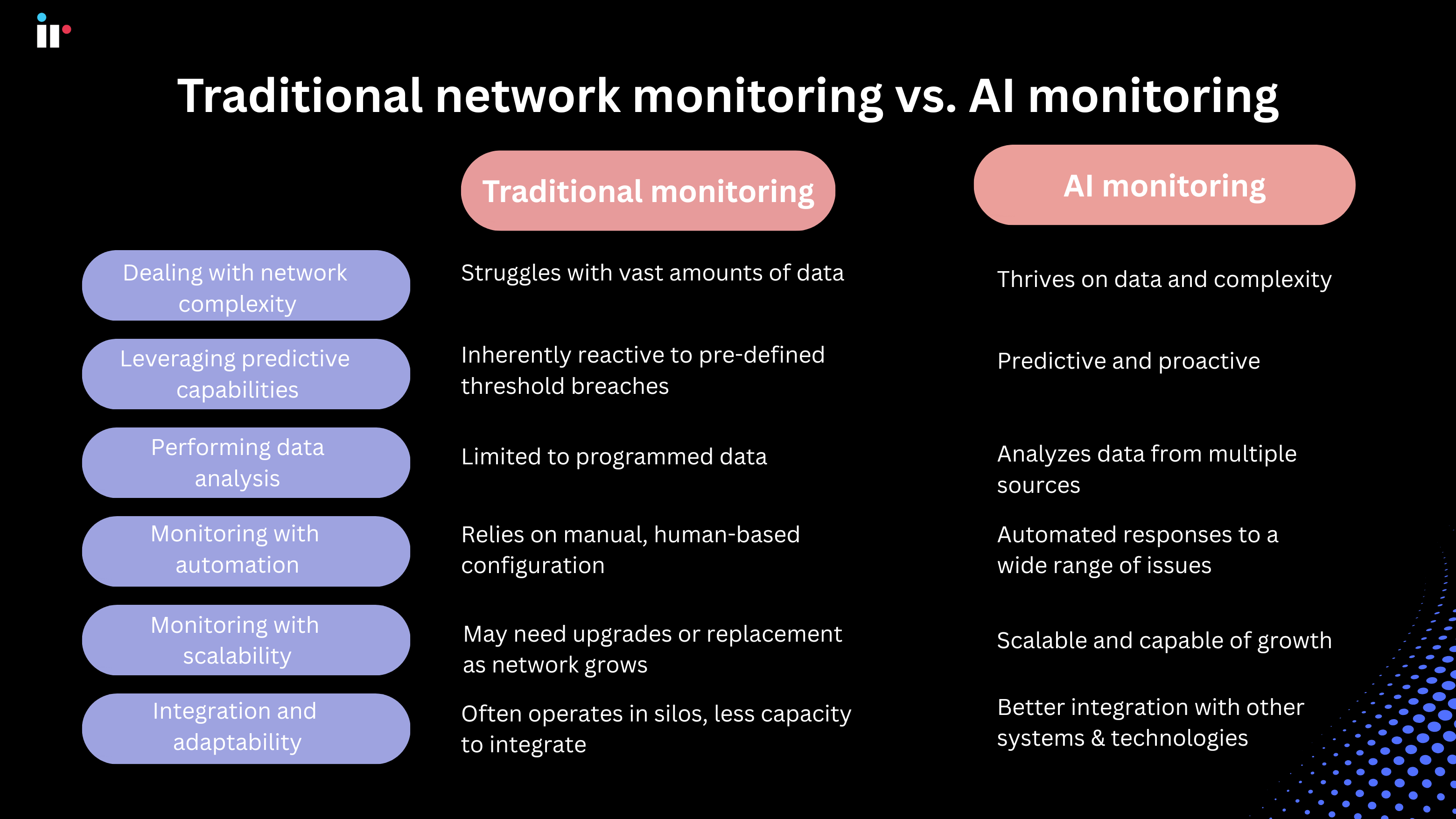 Traditional vs AI monitoring