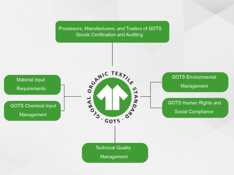 Requirements of GOTS Certification 