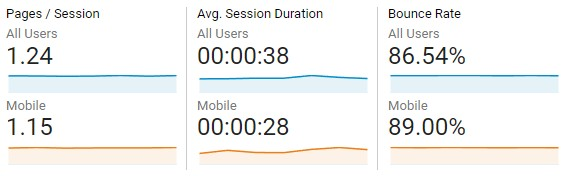 a screenshot of Handwrytten's Google Analytics page showing core KPIs Pages/Session, Avg. Session Duration, and Bounce Rate between mobile and all users