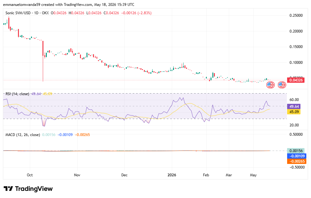Gráfico S/USD: TradingView