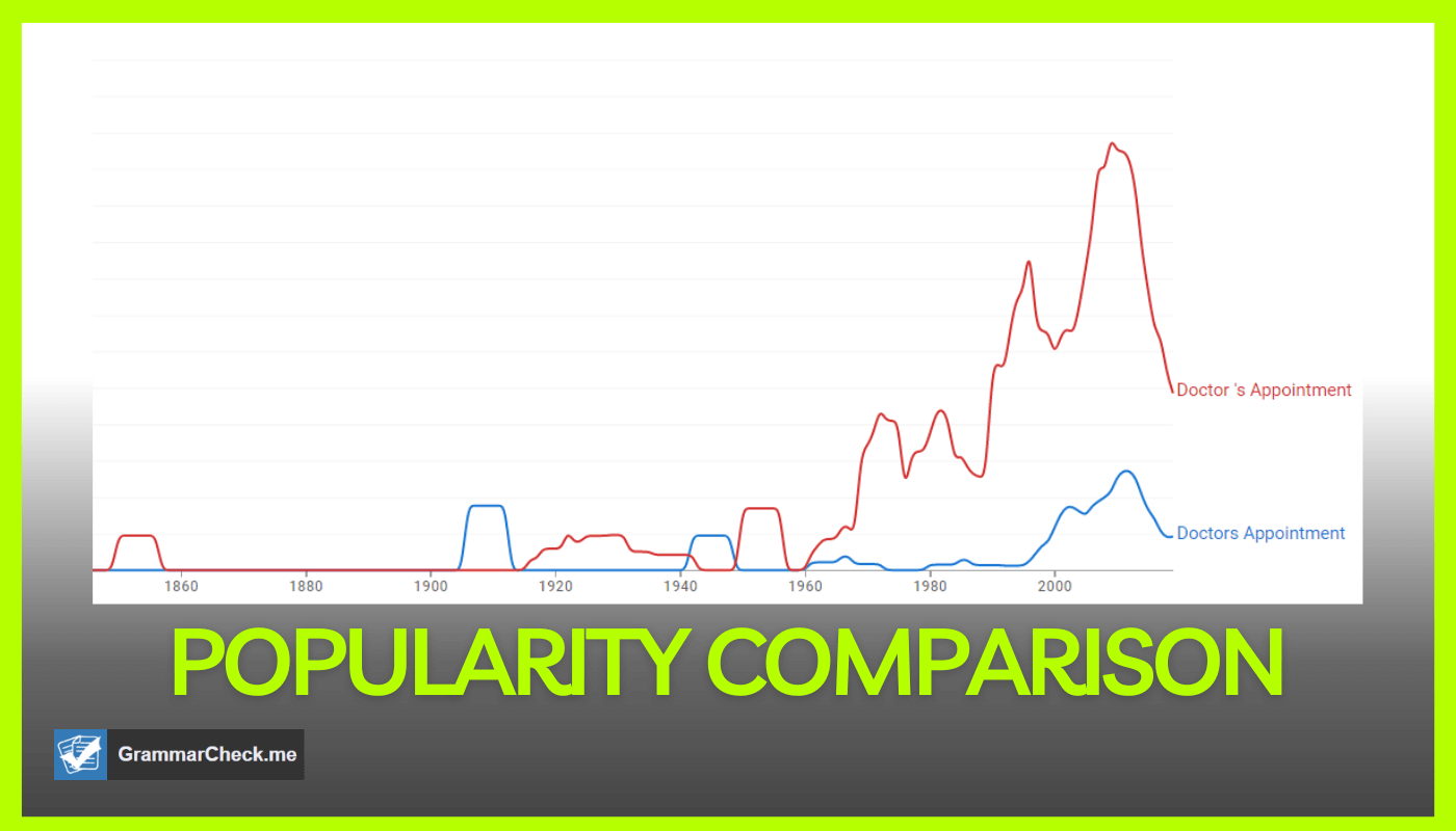 Comparing the popularity of doctor appointment or doctors appointment