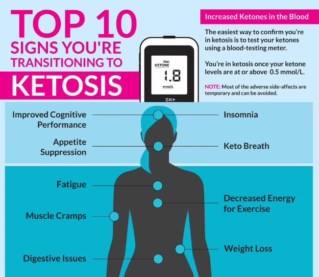Signs you are in ketosis