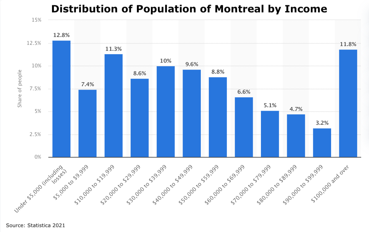 Chart of income distribution in Montreal.