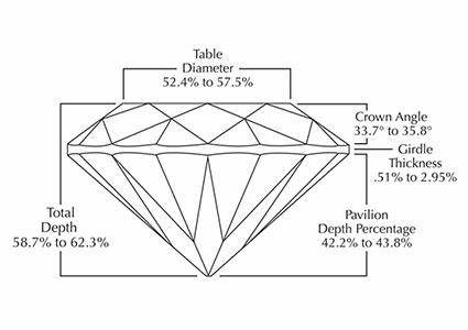 Ideal Cut Measurements