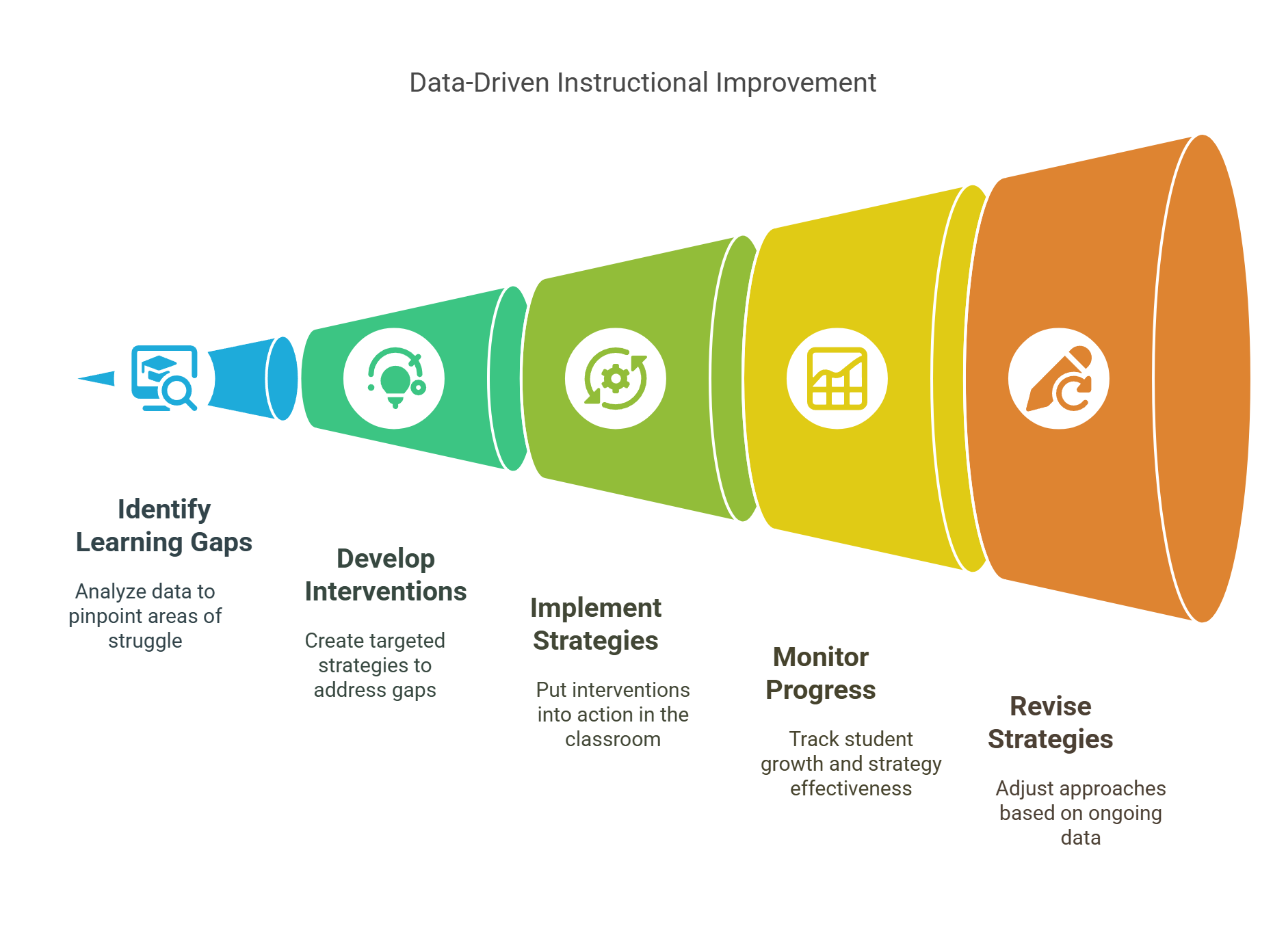 Utilizing Data for Instructional Improvement