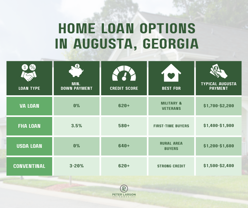 Infographic titled "Home Loan Options in Augusta, GA" featuring a comparison table of four loan types. The table includes columns for Loan Type, Minimum Down Payment, Credit Score, Best For, and Typical Augusta Payment. The rows list VA Loans (0% down), FHA Loans (3.5% down), USDA Loans (0% down), and Conventional Loans (3-20% down, though the image displays 620%). The background shows a blurred suburban street with modern homes.