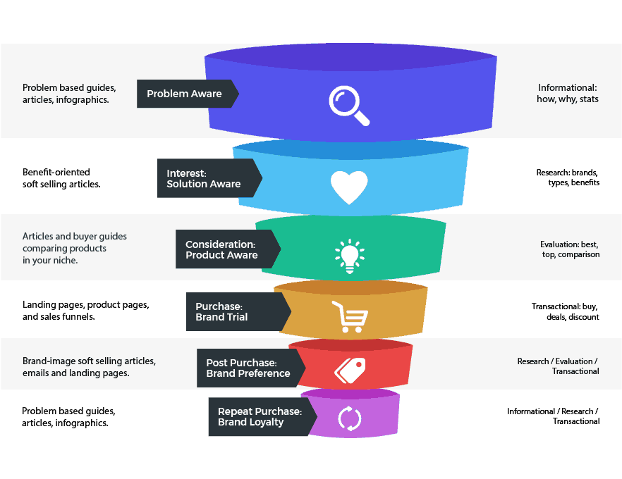 Sales funnel