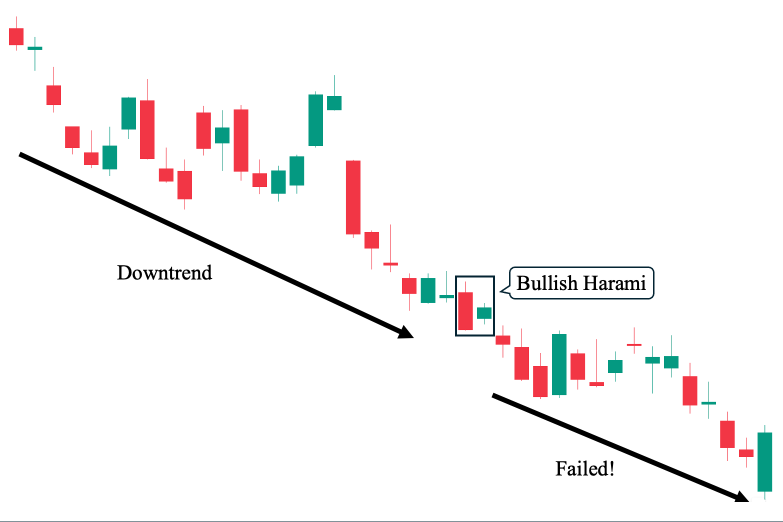 2nd Bullish Harami Candlestick Chart Analysis