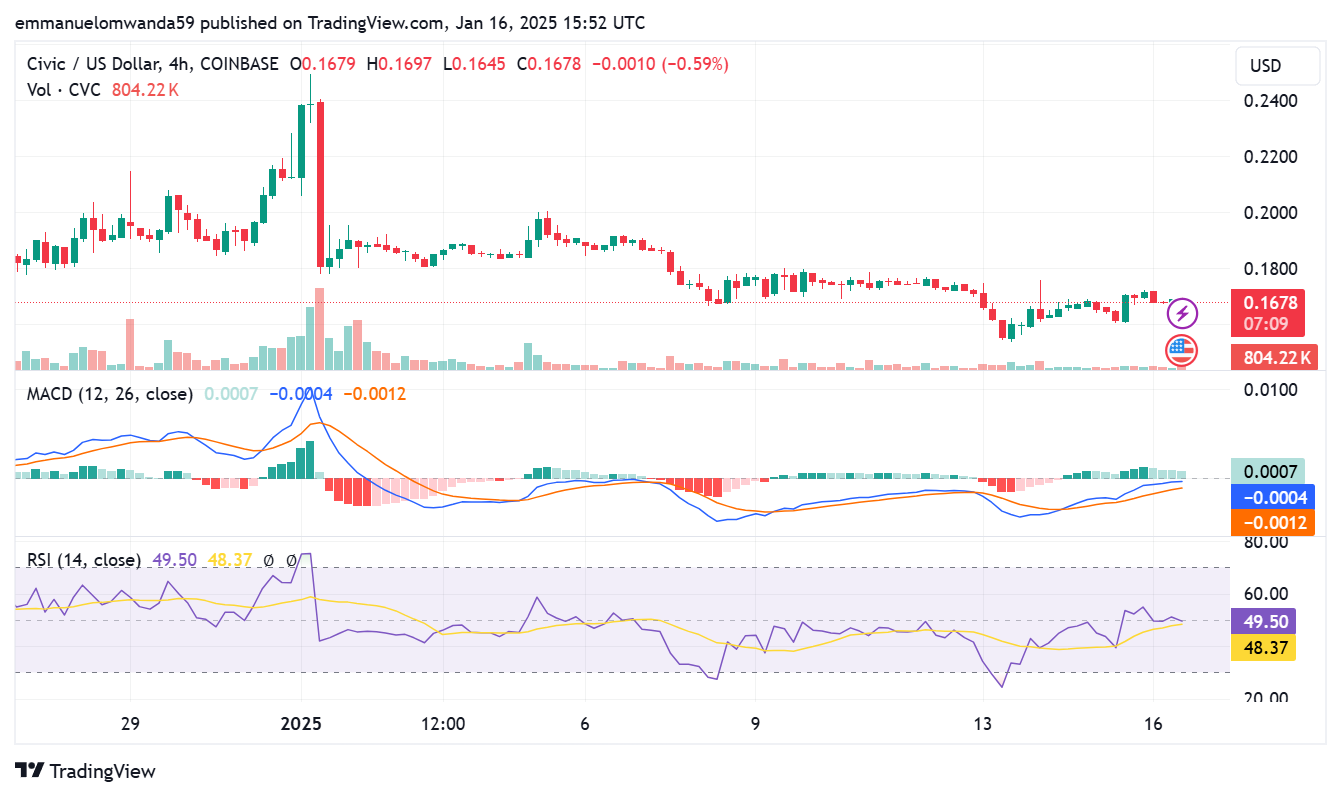 CVC/USD 4-hour price chart