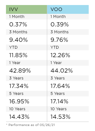Historical Performance of IVV (left) and VOO (right) (Data from etf.com)