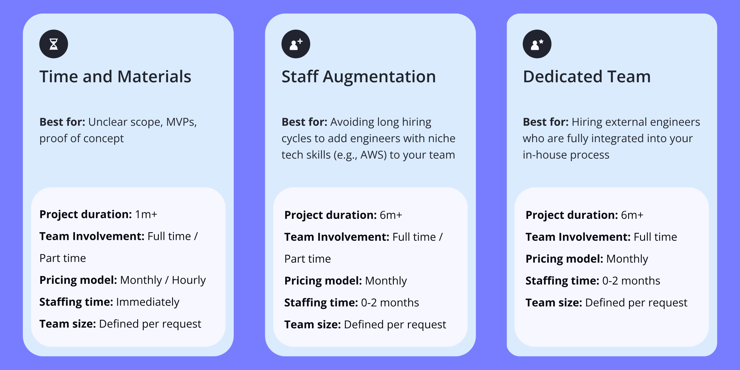 A comparison chart illustrating three software development outsourcing models: Time and Materials, Staff Augmentation, and Dedicated Team, explaining how outsourcing software development services align with project scope, cost savings, and technical expertise.