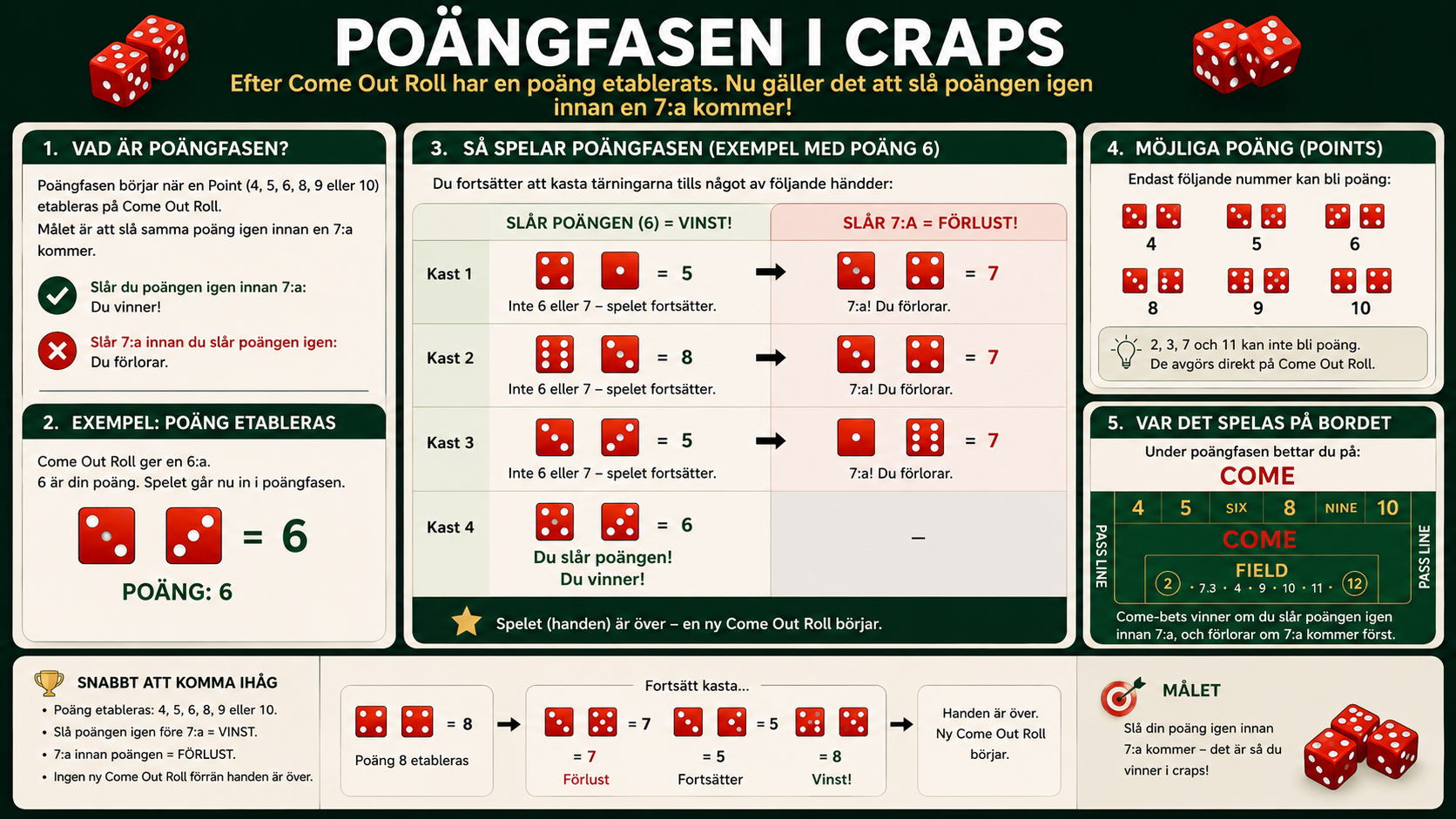 Förklaring av poängfasen i craps där spelaren ska slå point innan en sjua kommer.