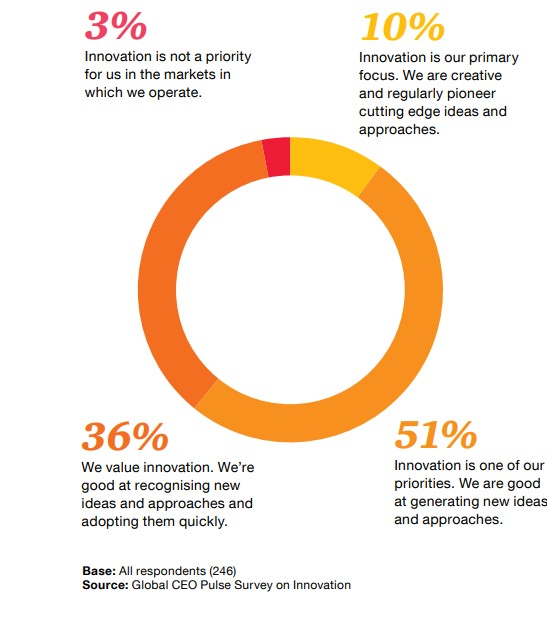 PwC Study Higlighting the Importance of Innovation to CEOs