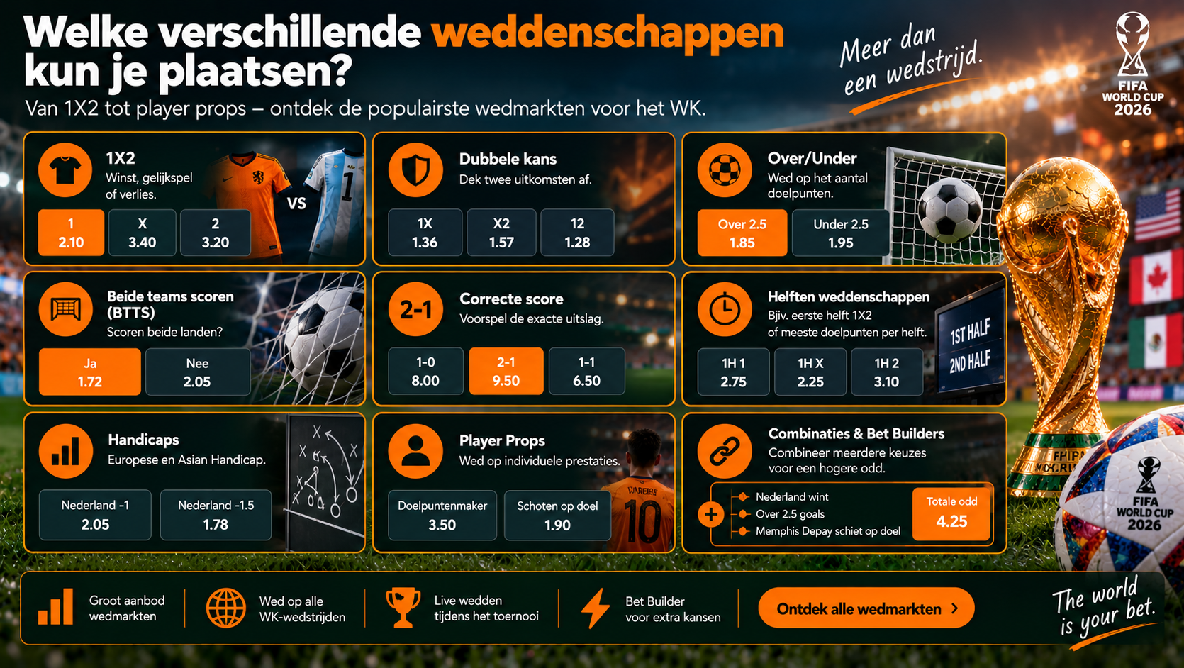 Overzicht van WK-weddenschappen zoals 1X2, dubbele kans, Over/Under, BTTS, handicaps en Player Props.