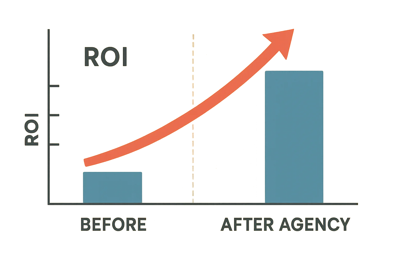 PPC campaign performance before and after hiring a professional agency.