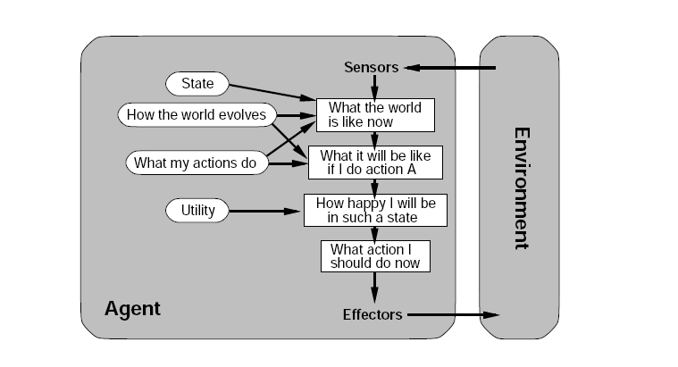 Utility-based agents