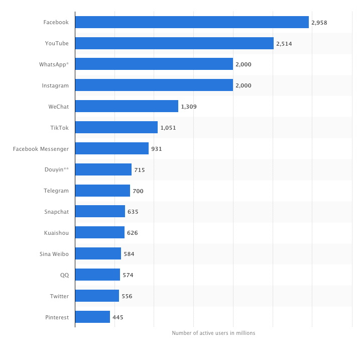 Copyright 2023 Statista Most popular social networks worldwide as of January 2023, ranked by number of monthly active users(in millions)