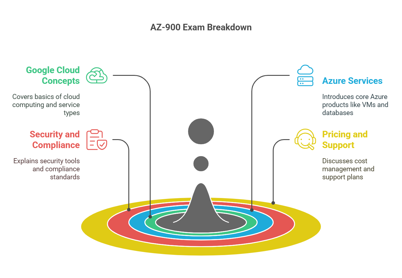 az-900 exam details