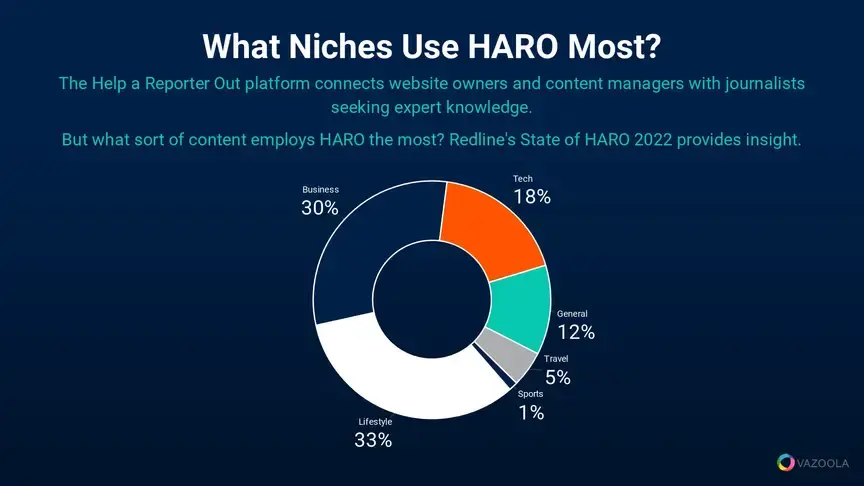 What niches use HARO most?