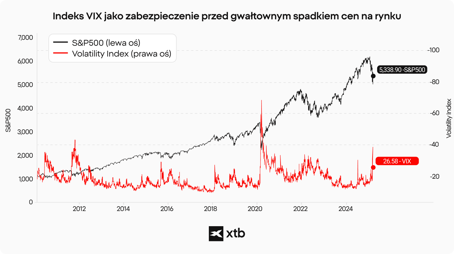 Wykres porównujący trendy indeksu S&P500 i indeksu zmienności (VIX) w latach 2010–2025, pokazujący wzrost zmienności podczas spadków na rynku.