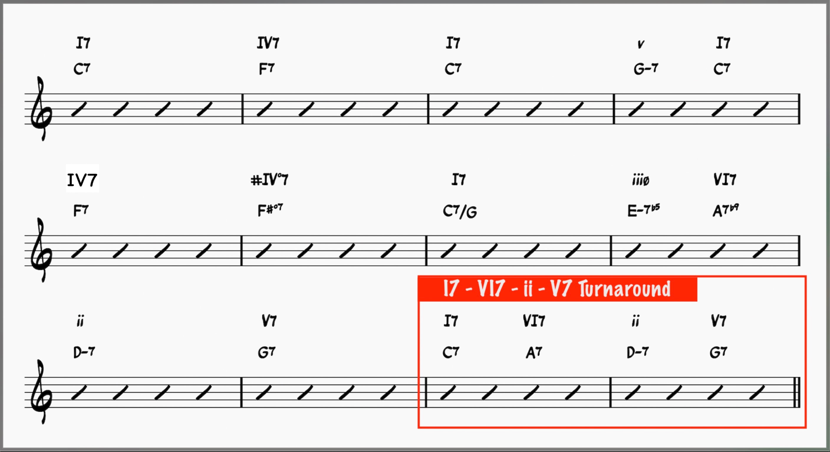 A C blues with a I-VI-ii-V turnaround at the end of the form